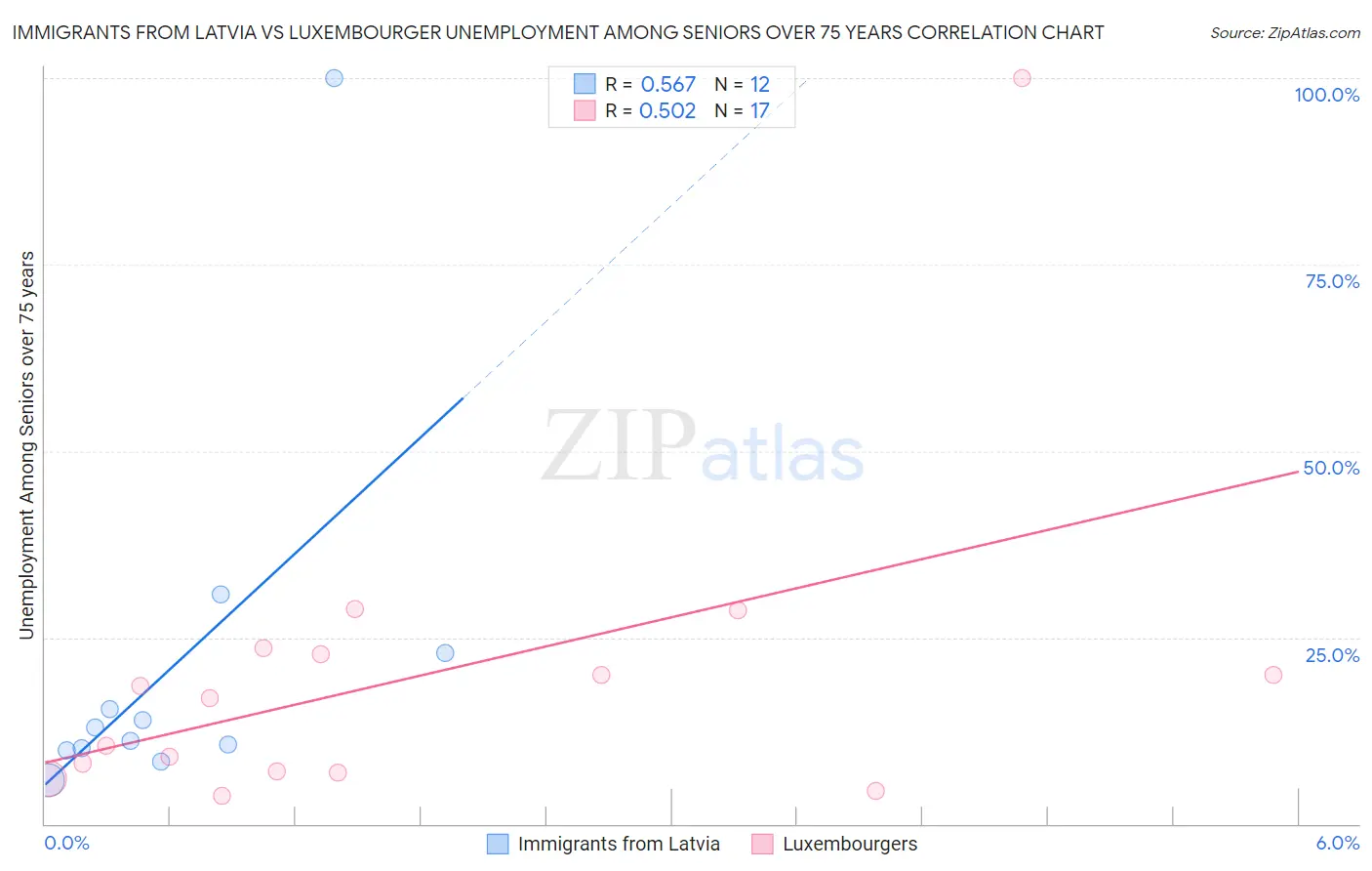 Immigrants from Latvia vs Luxembourger Unemployment Among Seniors over 75 years