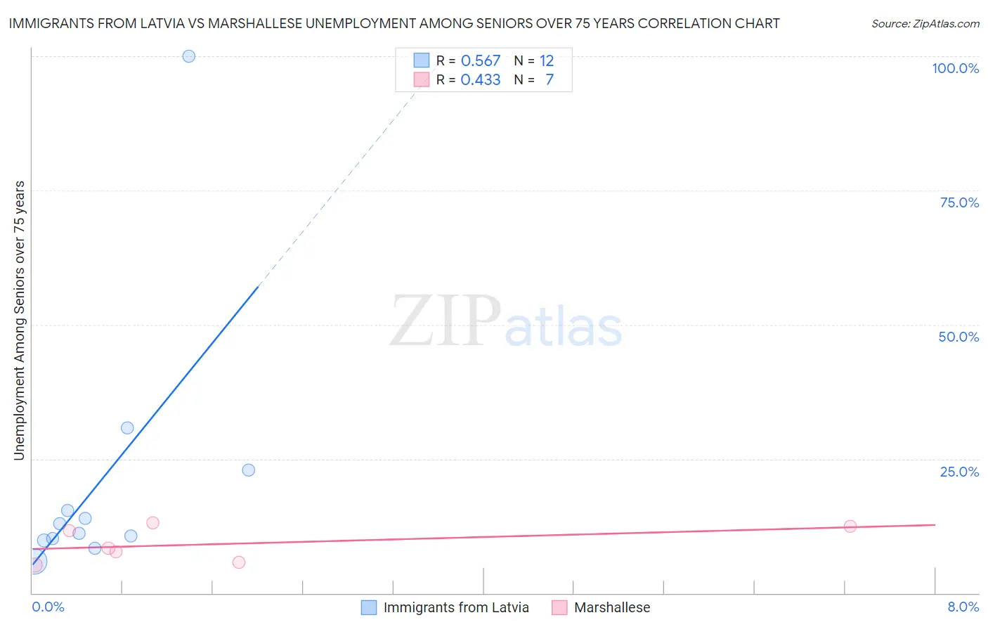 Immigrants from Latvia vs Marshallese Unemployment Among Seniors over 75 years