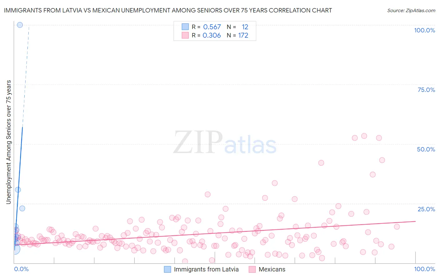 Immigrants from Latvia vs Mexican Unemployment Among Seniors over 75 years