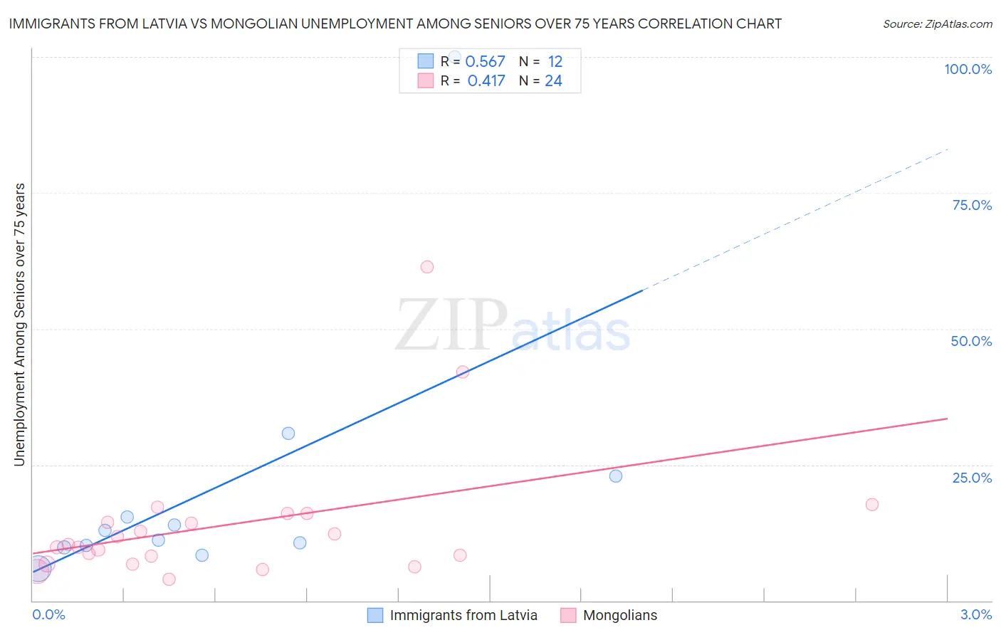 Immigrants from Latvia vs Mongolian Unemployment Among Seniors over 75 years
