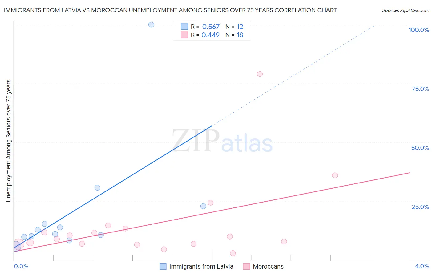 Immigrants from Latvia vs Moroccan Unemployment Among Seniors over 75 years