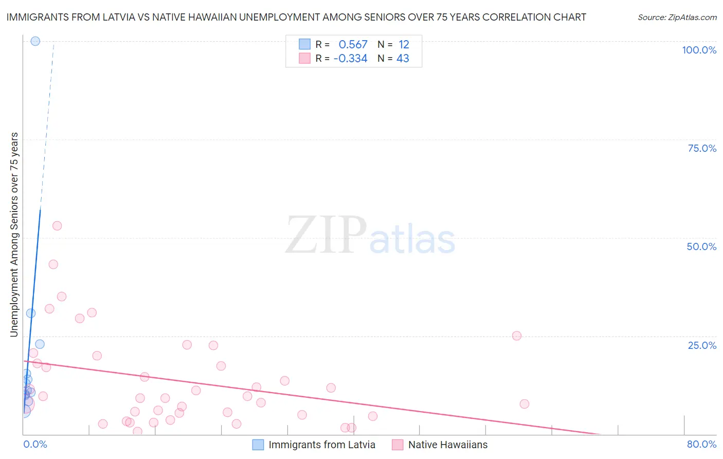 Immigrants from Latvia vs Native Hawaiian Unemployment Among Seniors over 75 years