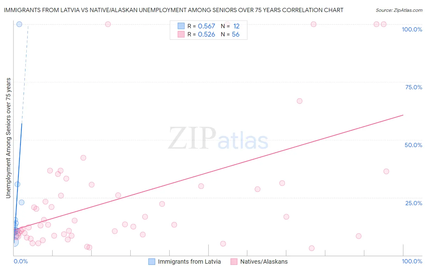 Immigrants from Latvia vs Native/Alaskan Unemployment Among Seniors over 75 years