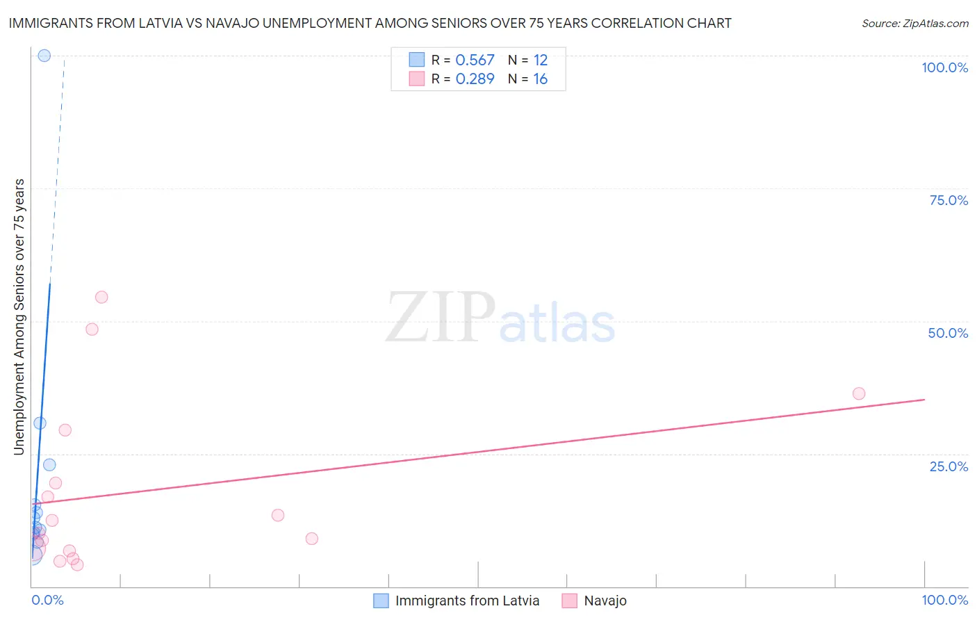 Immigrants from Latvia vs Navajo Unemployment Among Seniors over 75 years