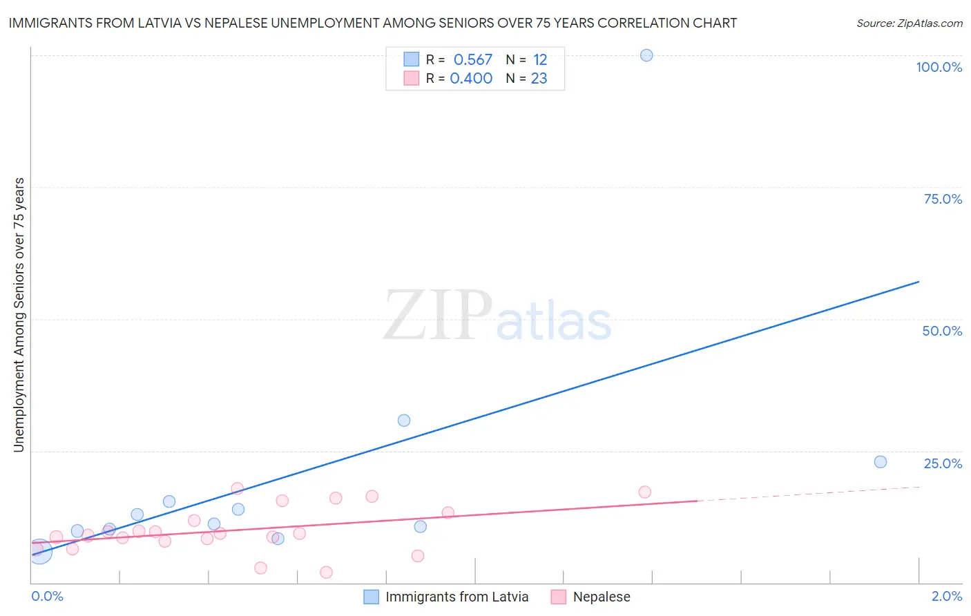Immigrants from Latvia vs Nepalese Unemployment Among Seniors over 75 years