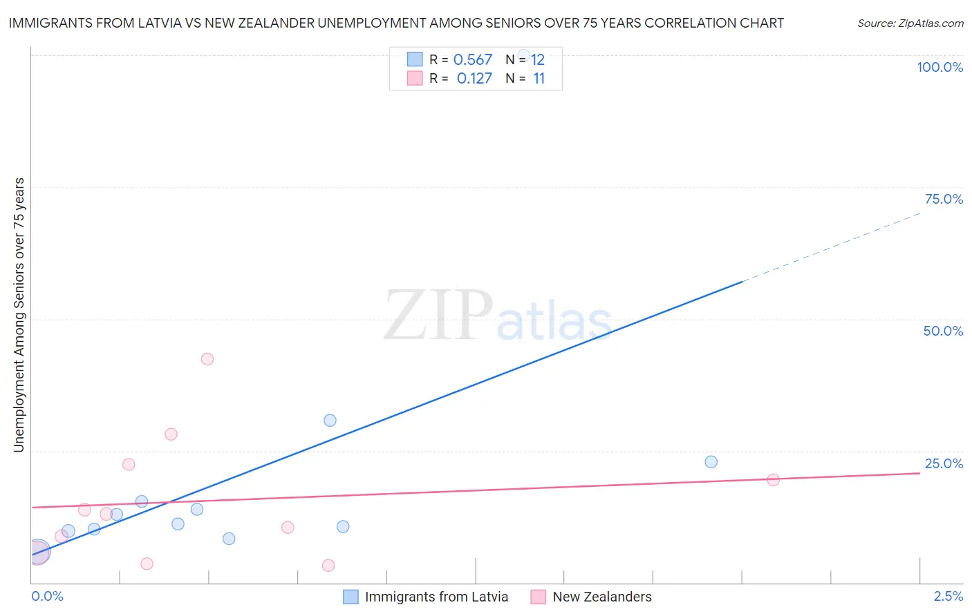 Immigrants from Latvia vs New Zealander Unemployment Among Seniors over 75 years