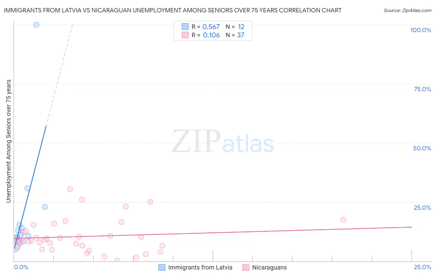 Immigrants from Latvia vs Nicaraguan Unemployment Among Seniors over 75 years
