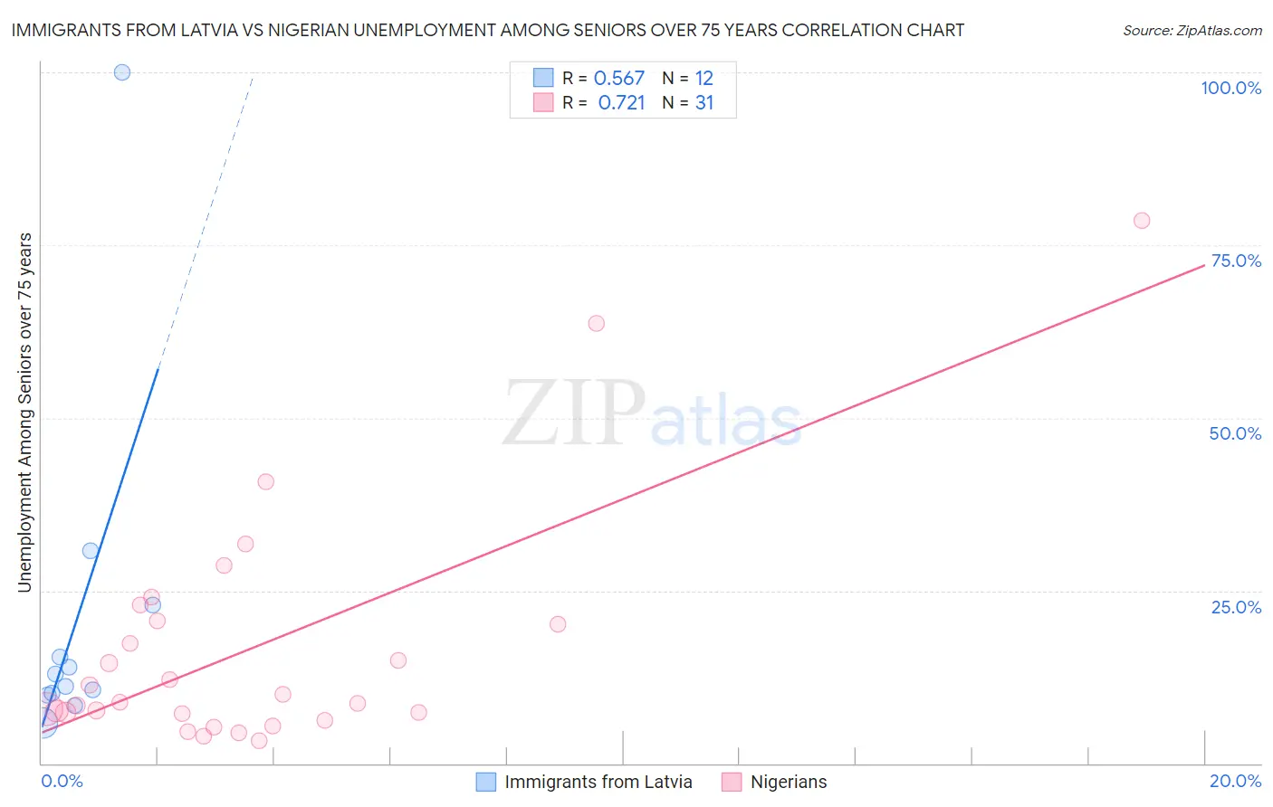 Immigrants from Latvia vs Nigerian Unemployment Among Seniors over 75 years
