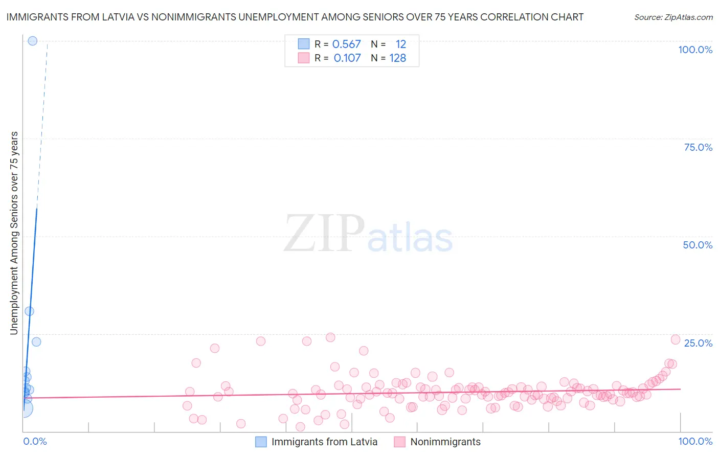 Immigrants from Latvia vs Nonimmigrants Unemployment Among Seniors over 75 years