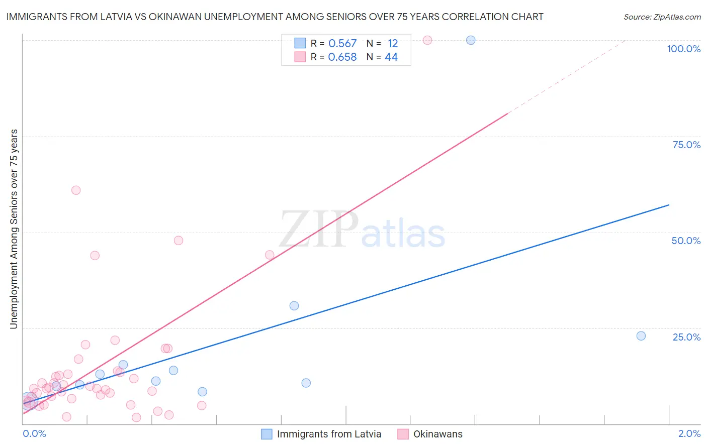 Immigrants from Latvia vs Okinawan Unemployment Among Seniors over 75 years
