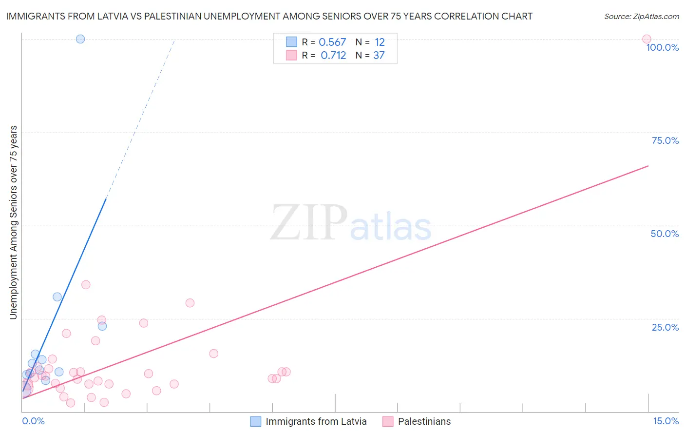Immigrants from Latvia vs Palestinian Unemployment Among Seniors over 75 years