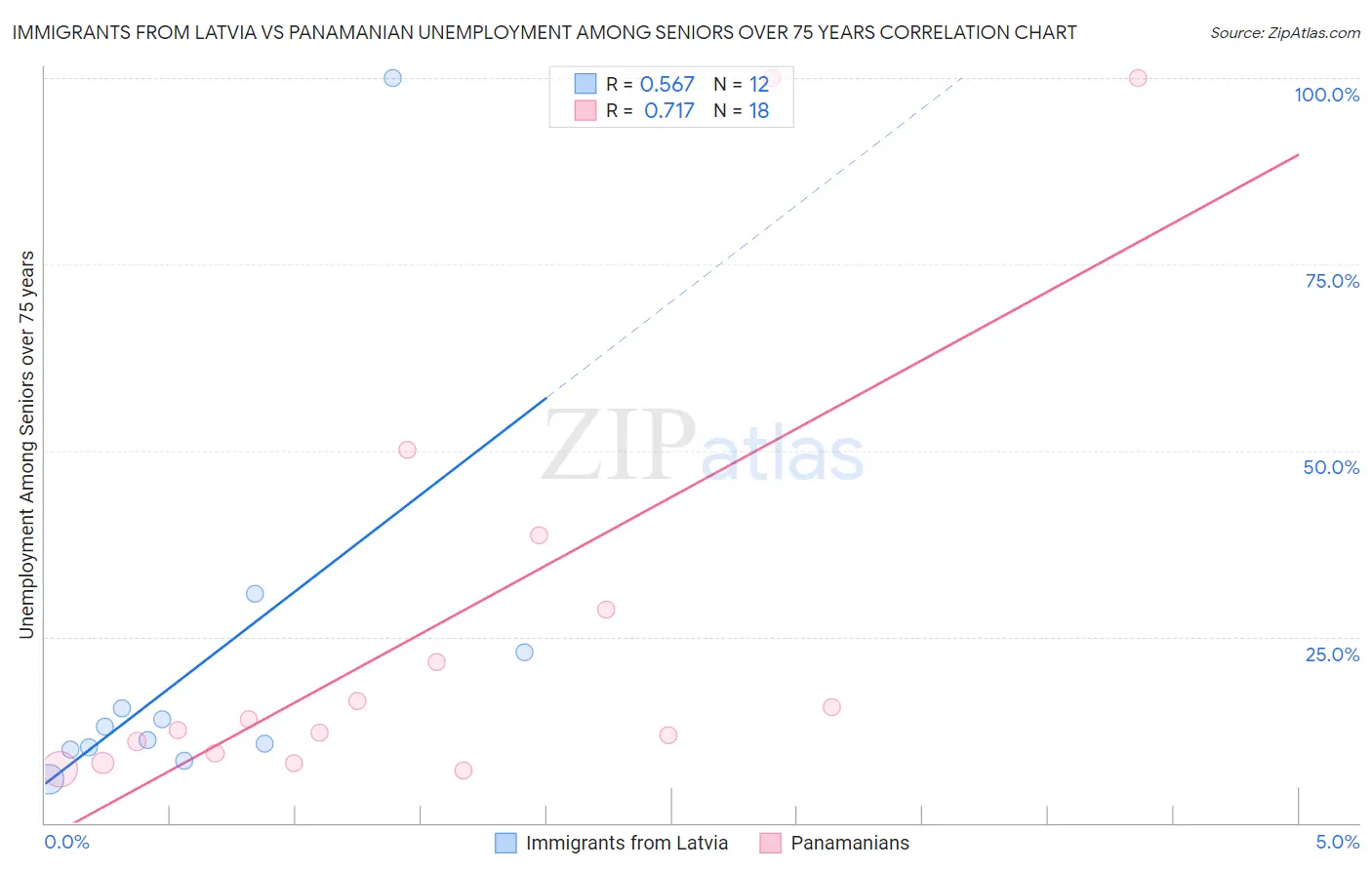 Immigrants from Latvia vs Panamanian Unemployment Among Seniors over 75 years