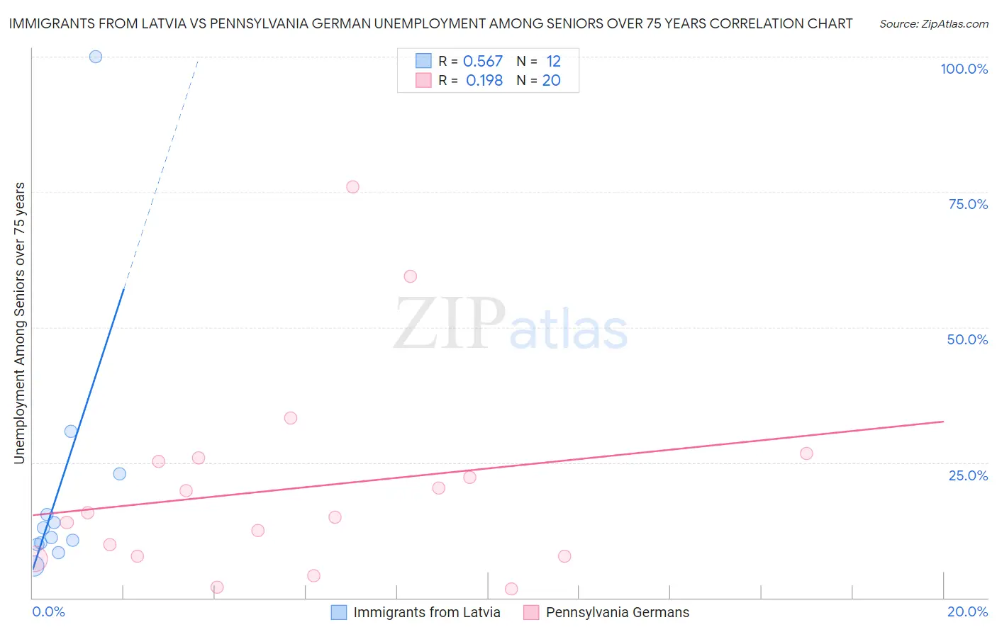 Immigrants from Latvia vs Pennsylvania German Unemployment Among Seniors over 75 years