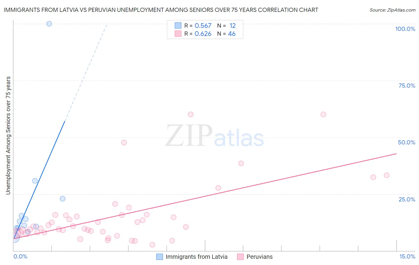 Immigrants from Latvia vs Peruvian Unemployment Among Seniors over 75 years