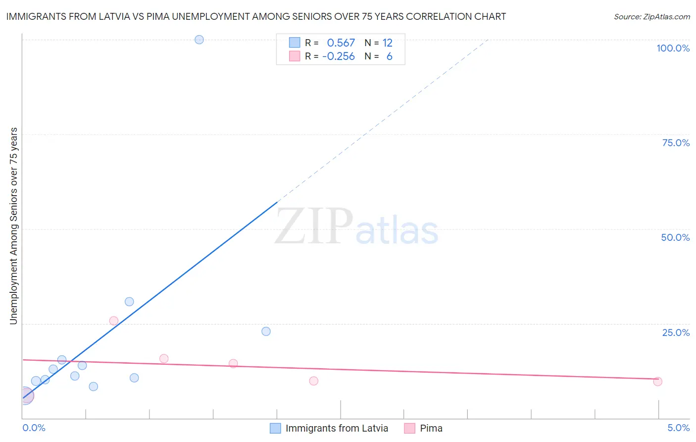 Immigrants from Latvia vs Pima Unemployment Among Seniors over 75 years