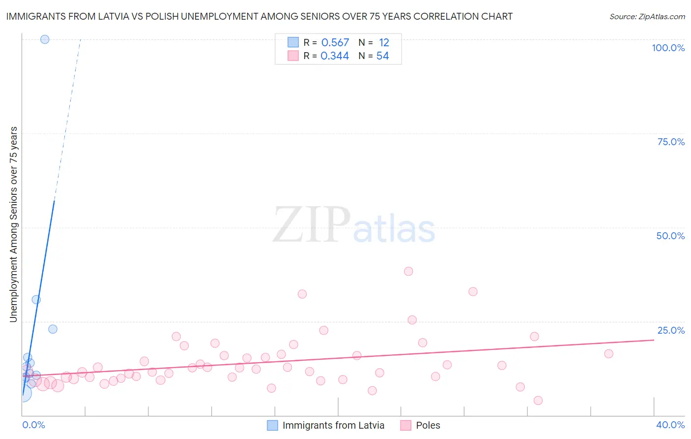 Immigrants from Latvia vs Polish Unemployment Among Seniors over 75 years