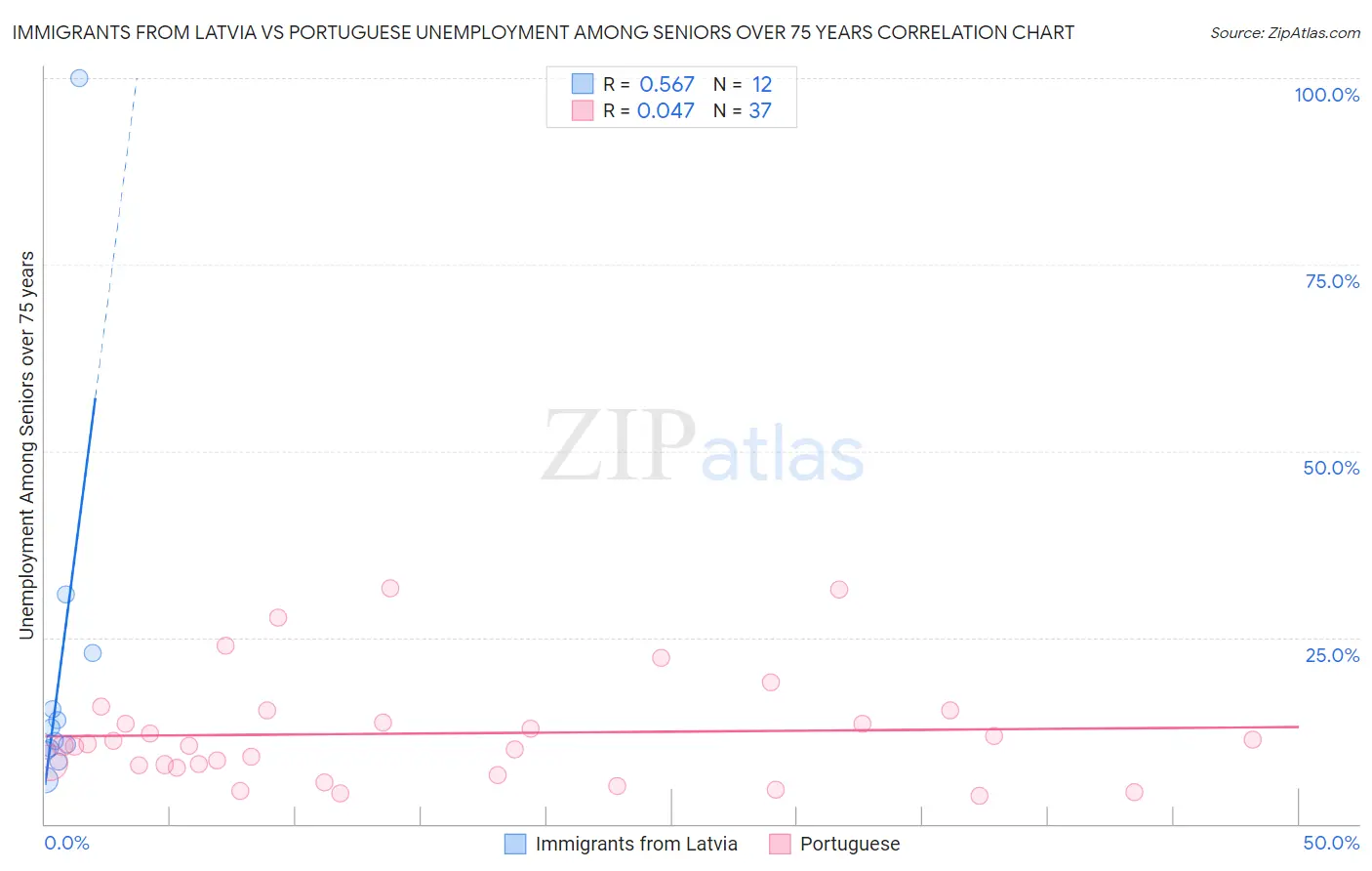 Immigrants from Latvia vs Portuguese Unemployment Among Seniors over 75 years