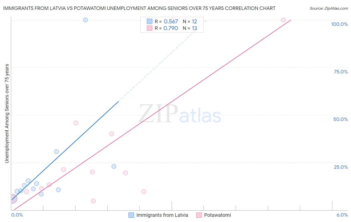 Immigrants from Latvia vs Potawatomi Unemployment Among Seniors over 75 years