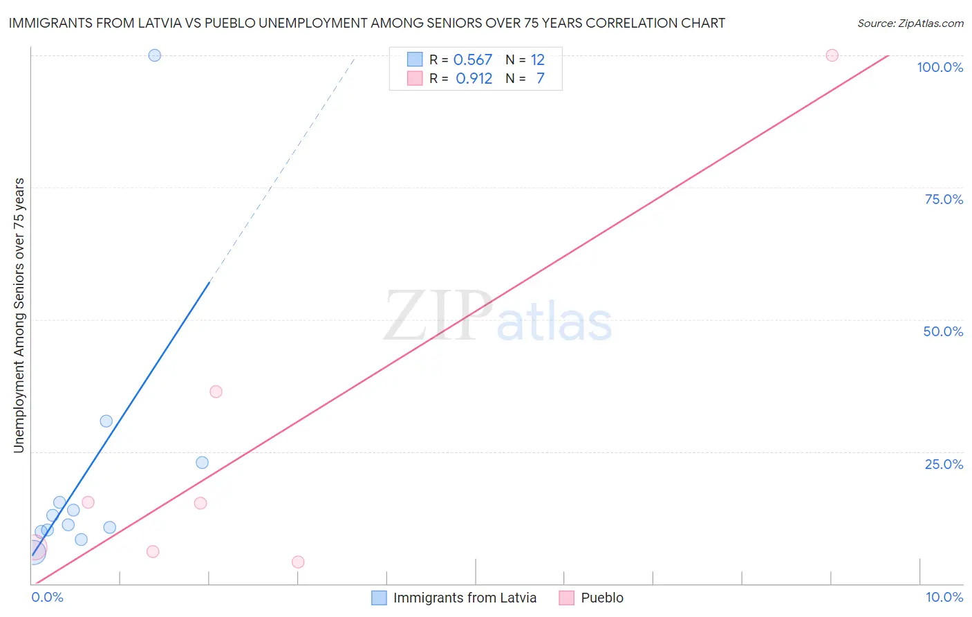 Immigrants from Latvia vs Pueblo Unemployment Among Seniors over 75 years