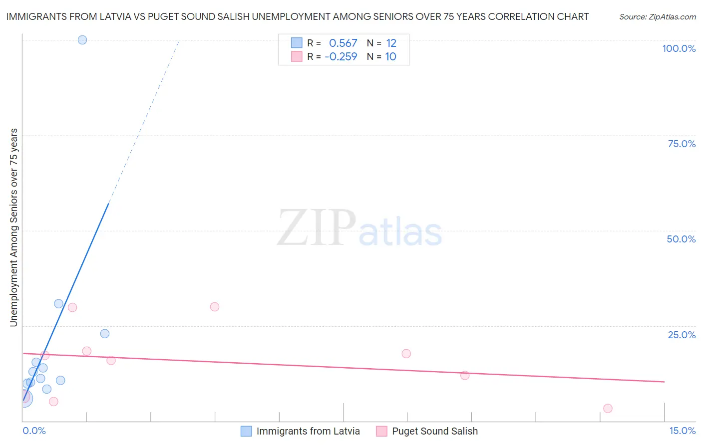 Immigrants from Latvia vs Puget Sound Salish Unemployment Among Seniors over 75 years