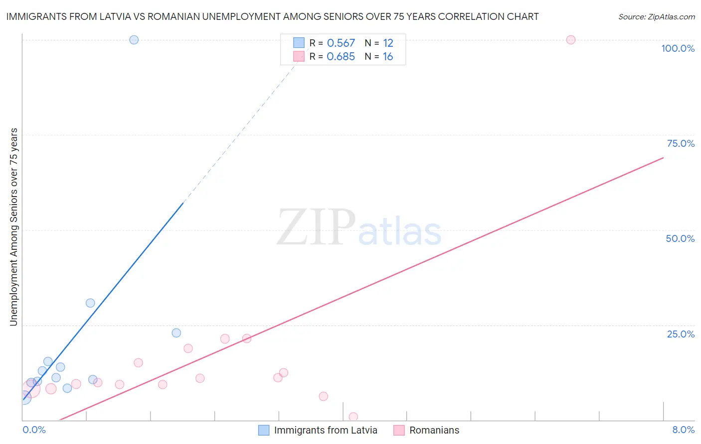 Immigrants from Latvia vs Romanian Unemployment Among Seniors over 75 years