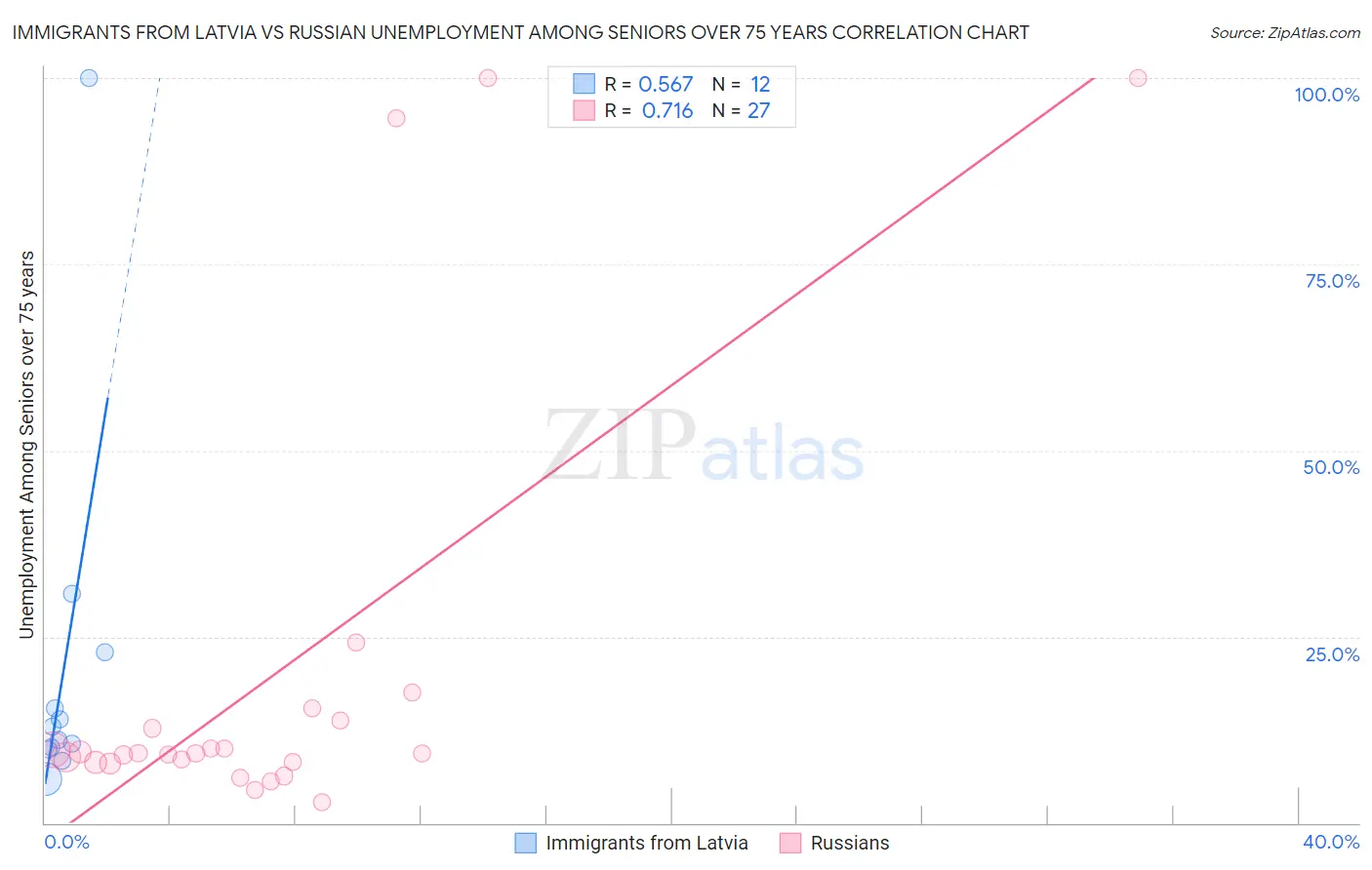 Immigrants from Latvia vs Russian Unemployment Among Seniors over 75 years