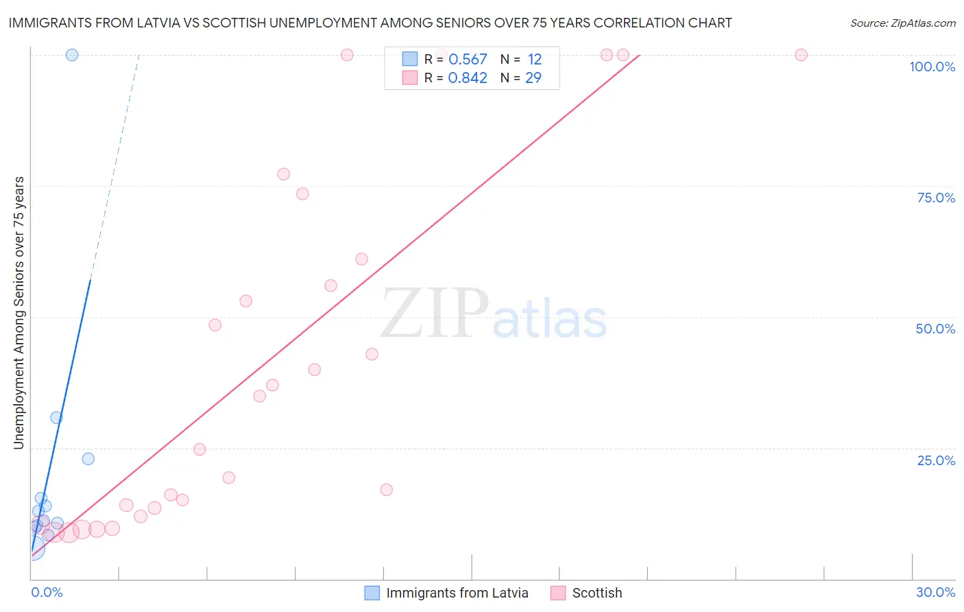 Immigrants from Latvia vs Scottish Unemployment Among Seniors over 75 years