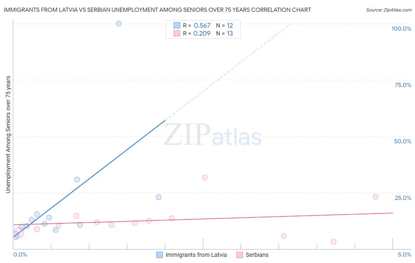 Immigrants from Latvia vs Serbian Unemployment Among Seniors over 75 years
