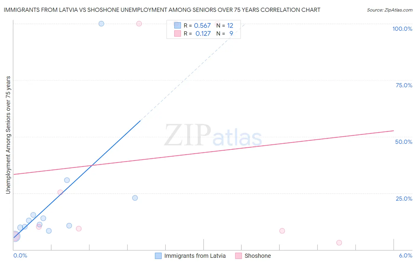 Immigrants from Latvia vs Shoshone Unemployment Among Seniors over 75 years