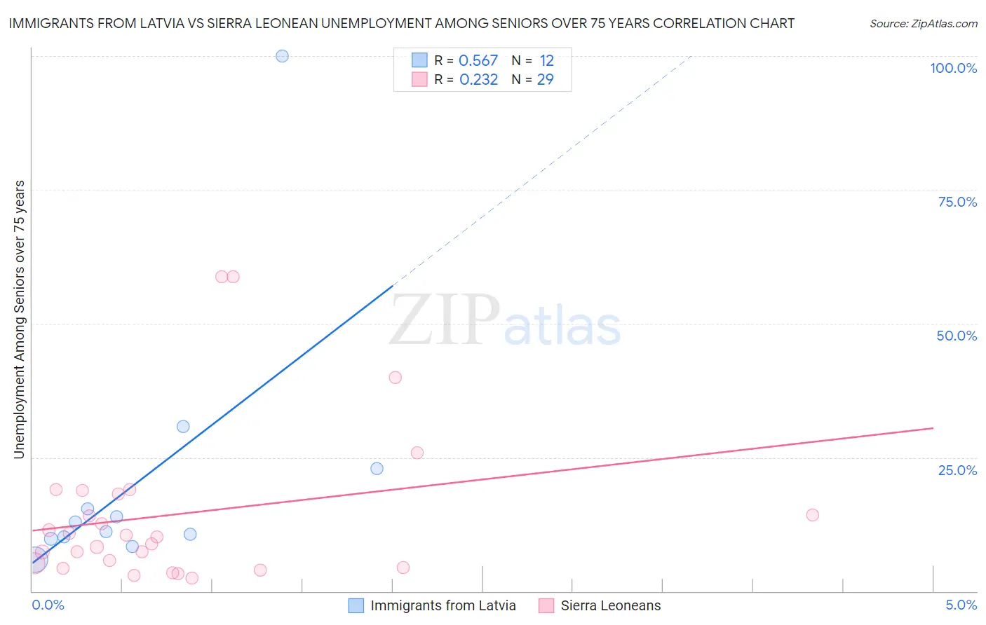 Immigrants from Latvia vs Sierra Leonean Unemployment Among Seniors over 75 years