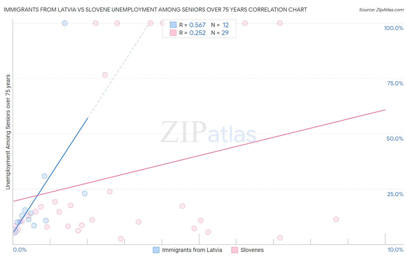Immigrants from Latvia vs Slovene Unemployment Among Seniors over 75 years