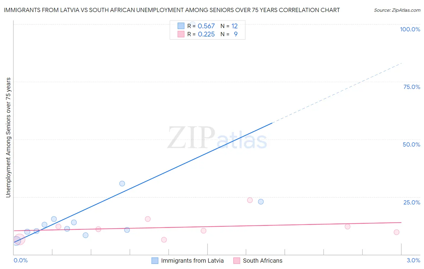 Immigrants from Latvia vs South African Unemployment Among Seniors over 75 years