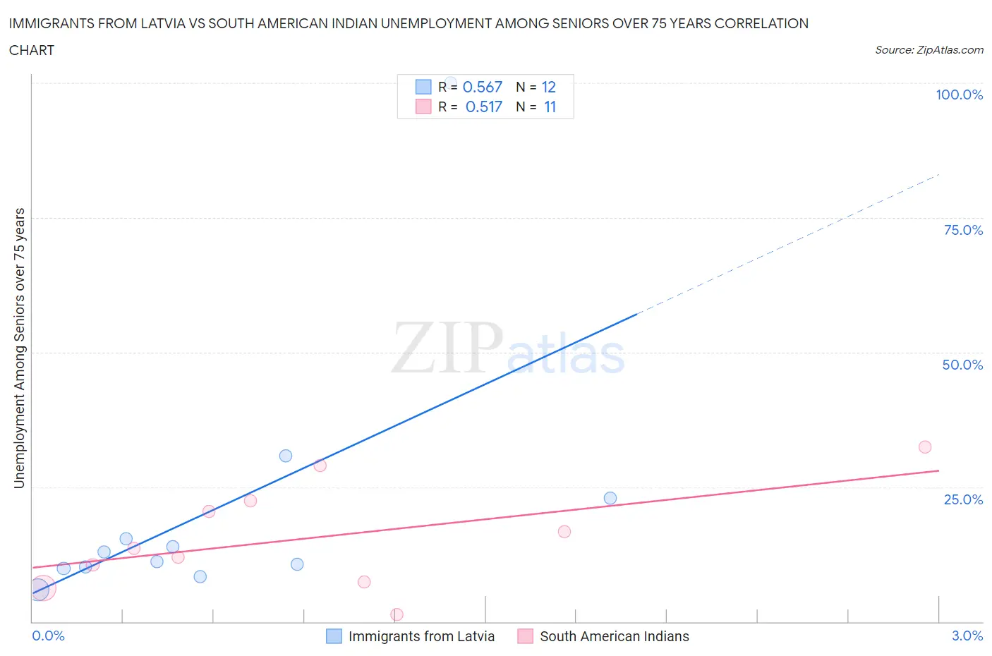 Immigrants from Latvia vs South American Indian Unemployment Among Seniors over 75 years