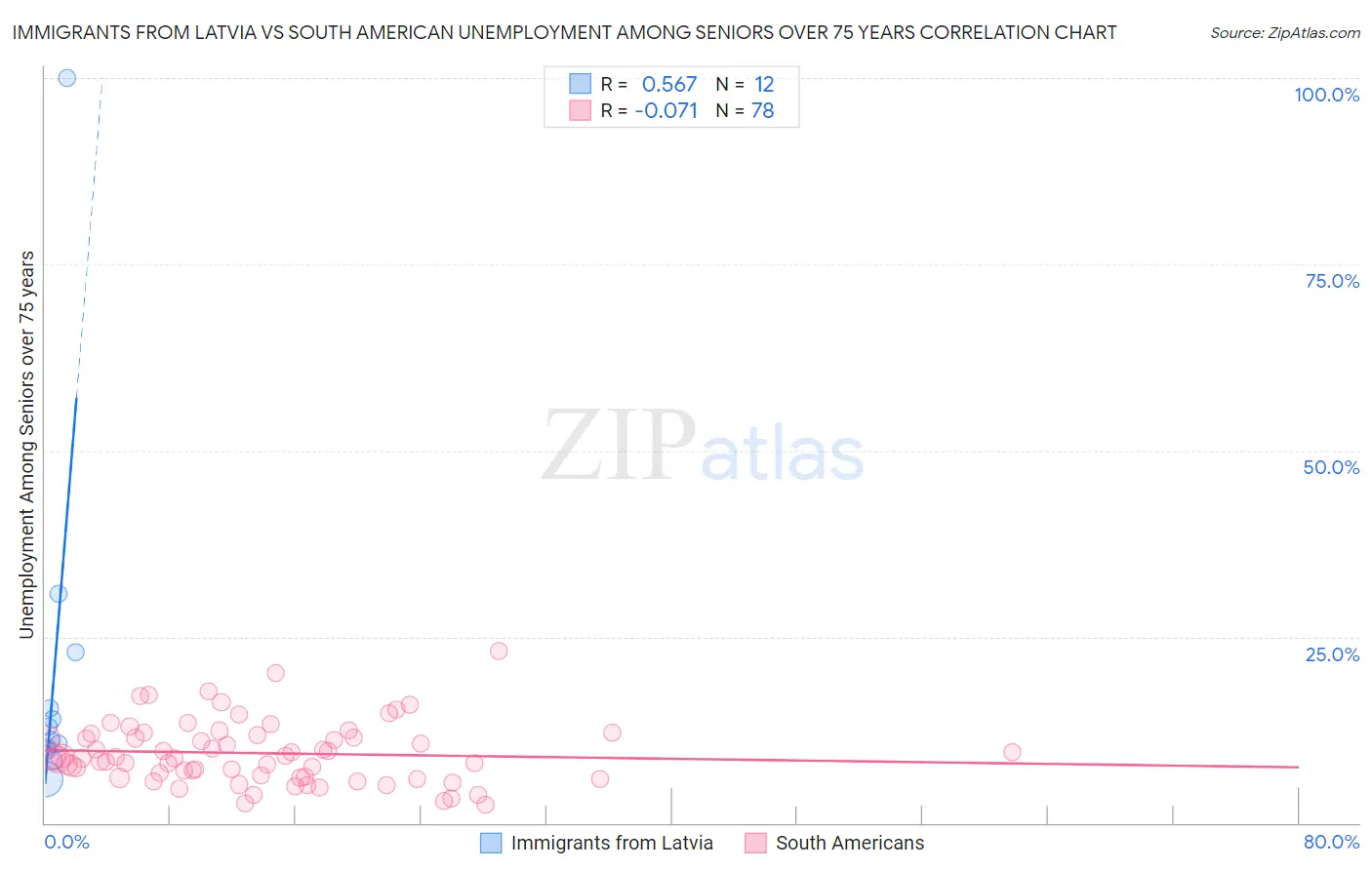 Immigrants from Latvia vs South American Unemployment Among Seniors over 75 years