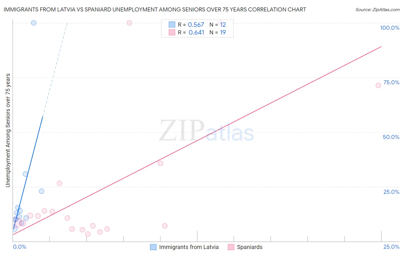 Immigrants from Latvia vs Spaniard Unemployment Among Seniors over 75 years