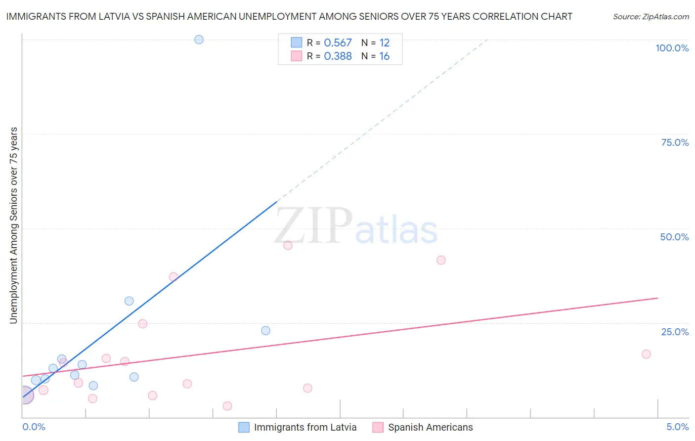 Immigrants from Latvia vs Spanish American Unemployment Among Seniors over 75 years