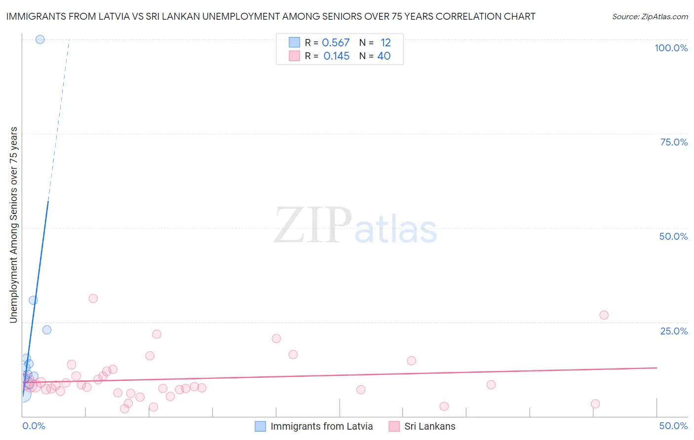 Immigrants from Latvia vs Sri Lankan Unemployment Among Seniors over 75 years