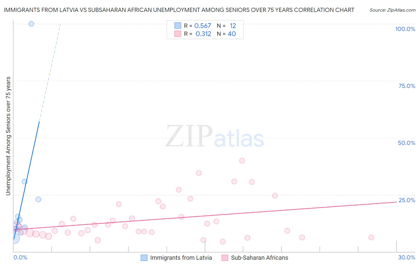 Immigrants from Latvia vs Subsaharan African Unemployment Among Seniors over 75 years