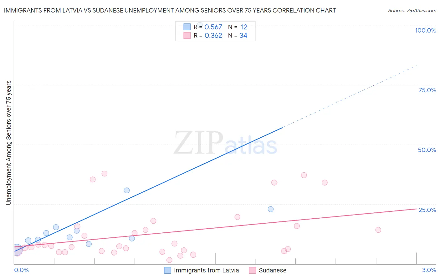 Immigrants from Latvia vs Sudanese Unemployment Among Seniors over 75 years