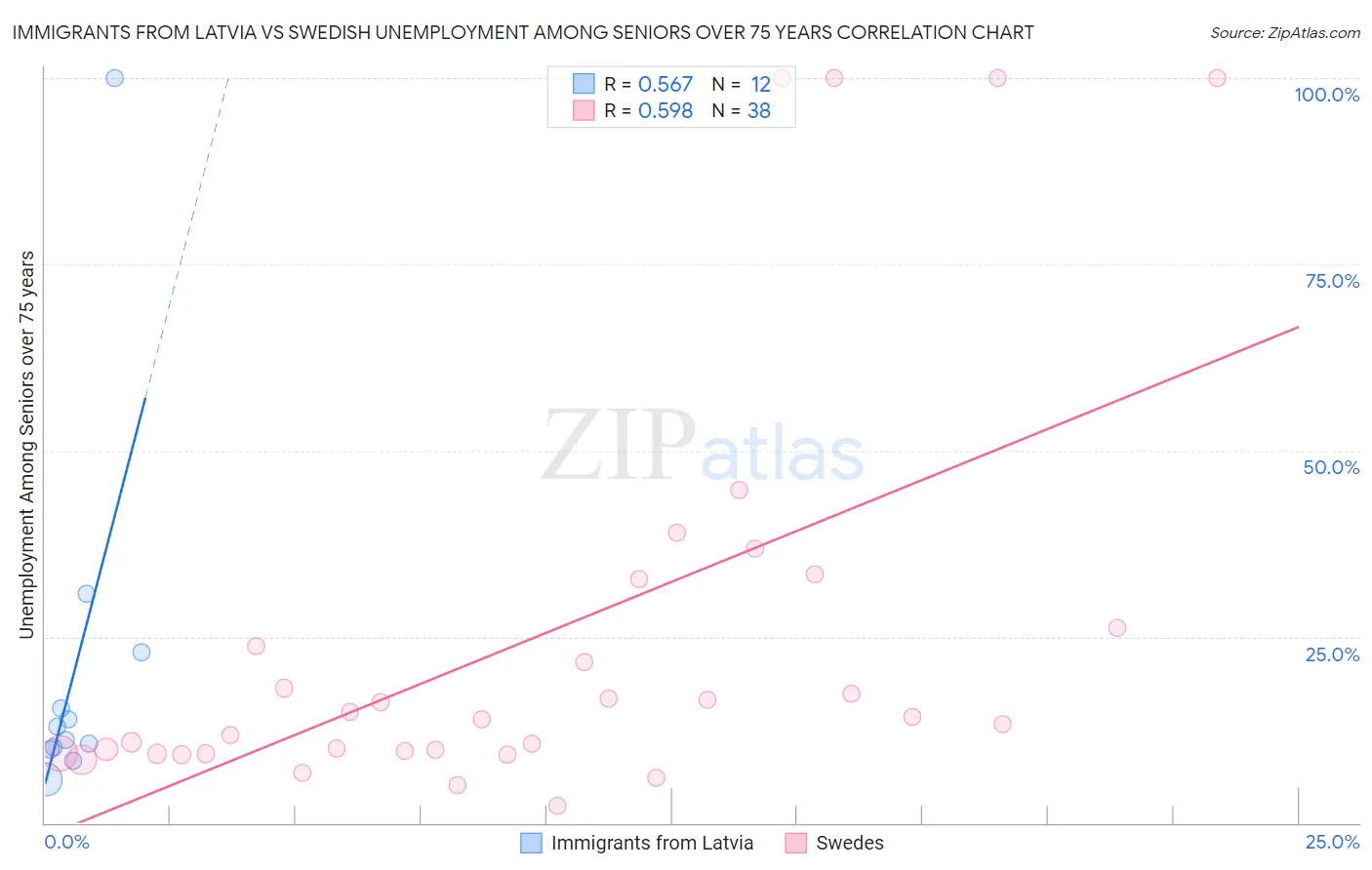 Immigrants from Latvia vs Swedish Unemployment Among Seniors over 75 years
