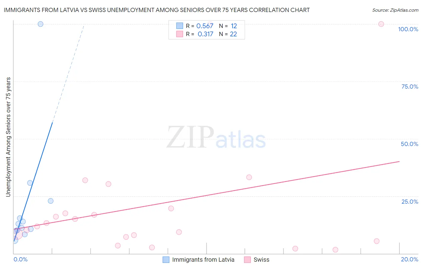 Immigrants from Latvia vs Swiss Unemployment Among Seniors over 75 years