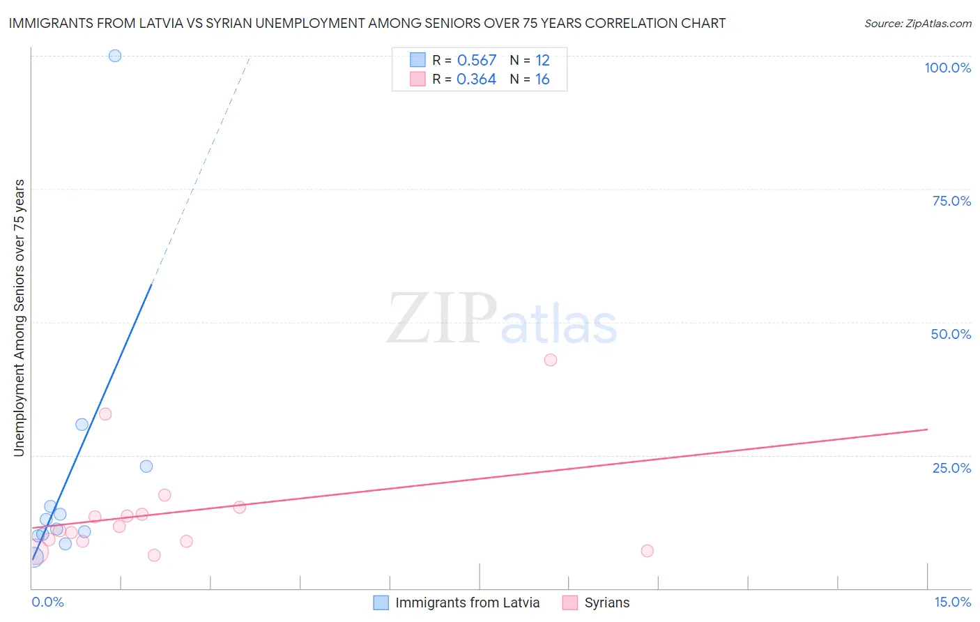 Immigrants from Latvia vs Syrian Unemployment Among Seniors over 75 years