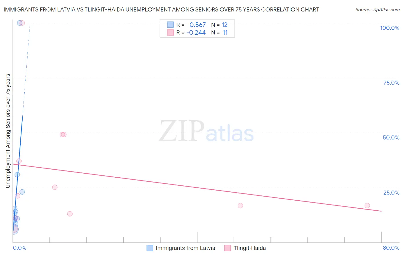 Immigrants from Latvia vs Tlingit-Haida Unemployment Among Seniors over 75 years