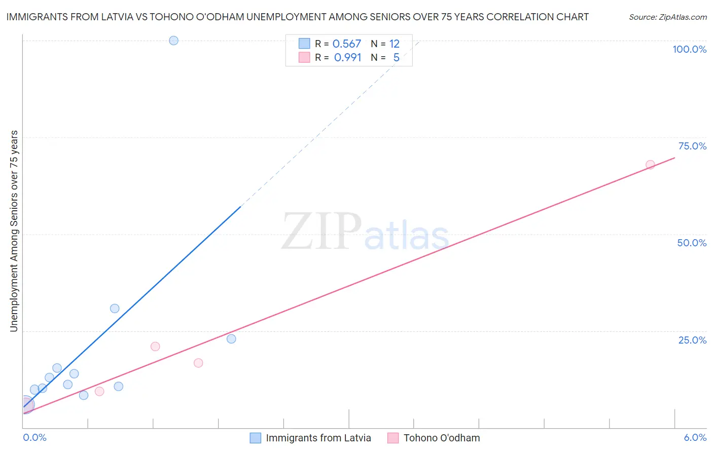 Immigrants from Latvia vs Tohono O'odham Unemployment Among Seniors over 75 years