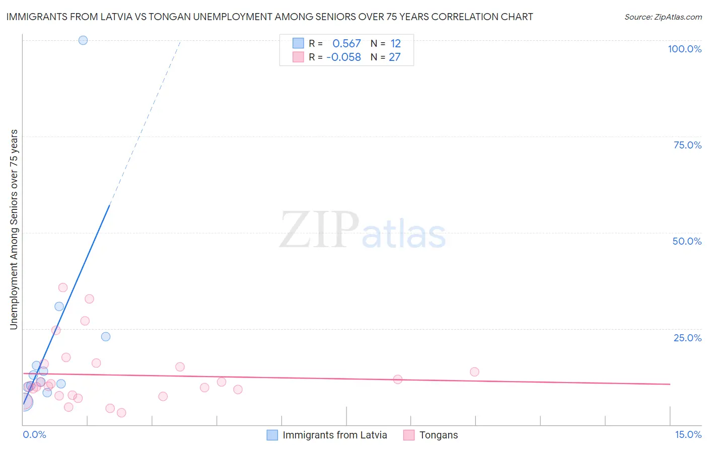 Immigrants from Latvia vs Tongan Unemployment Among Seniors over 75 years