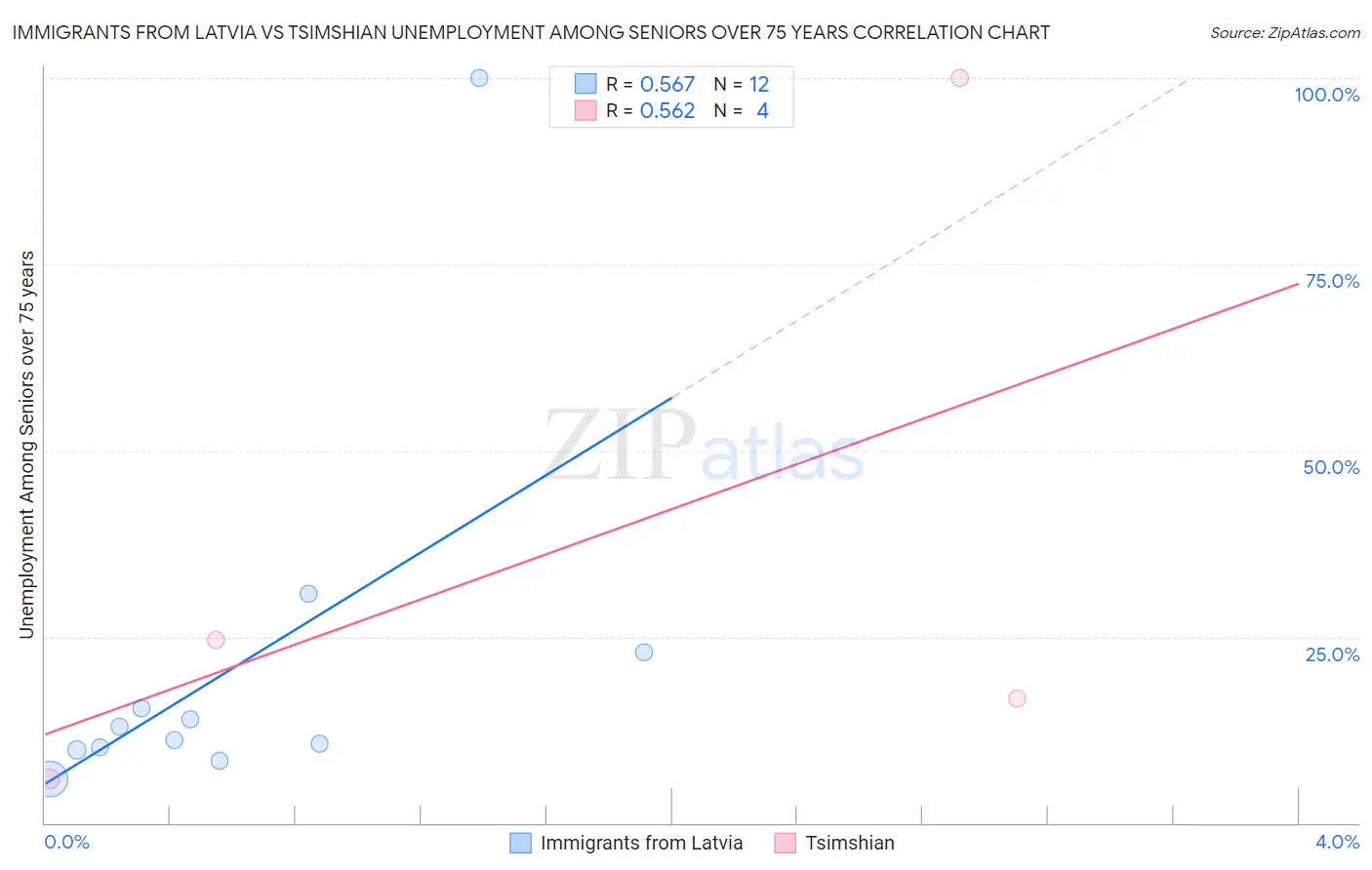 Immigrants from Latvia vs Tsimshian Unemployment Among Seniors over 75 years