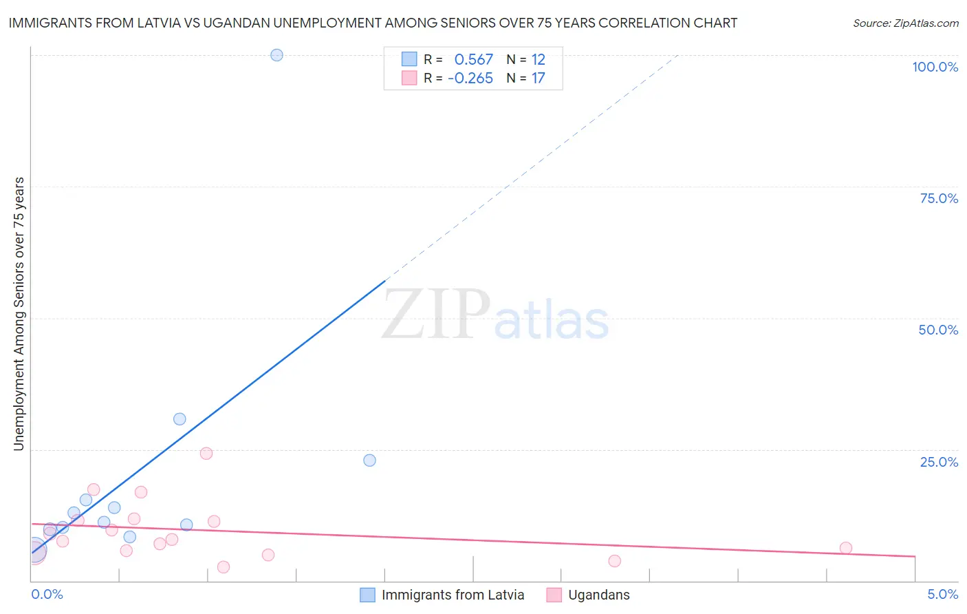 Immigrants from Latvia vs Ugandan Unemployment Among Seniors over 75 years