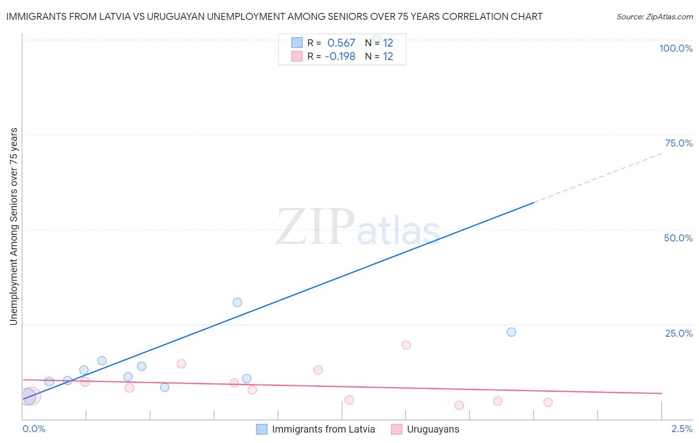 Immigrants from Latvia vs Uruguayan Unemployment Among Seniors over 75 years