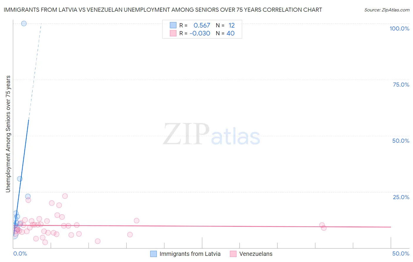 Immigrants from Latvia vs Venezuelan Unemployment Among Seniors over 75 years
