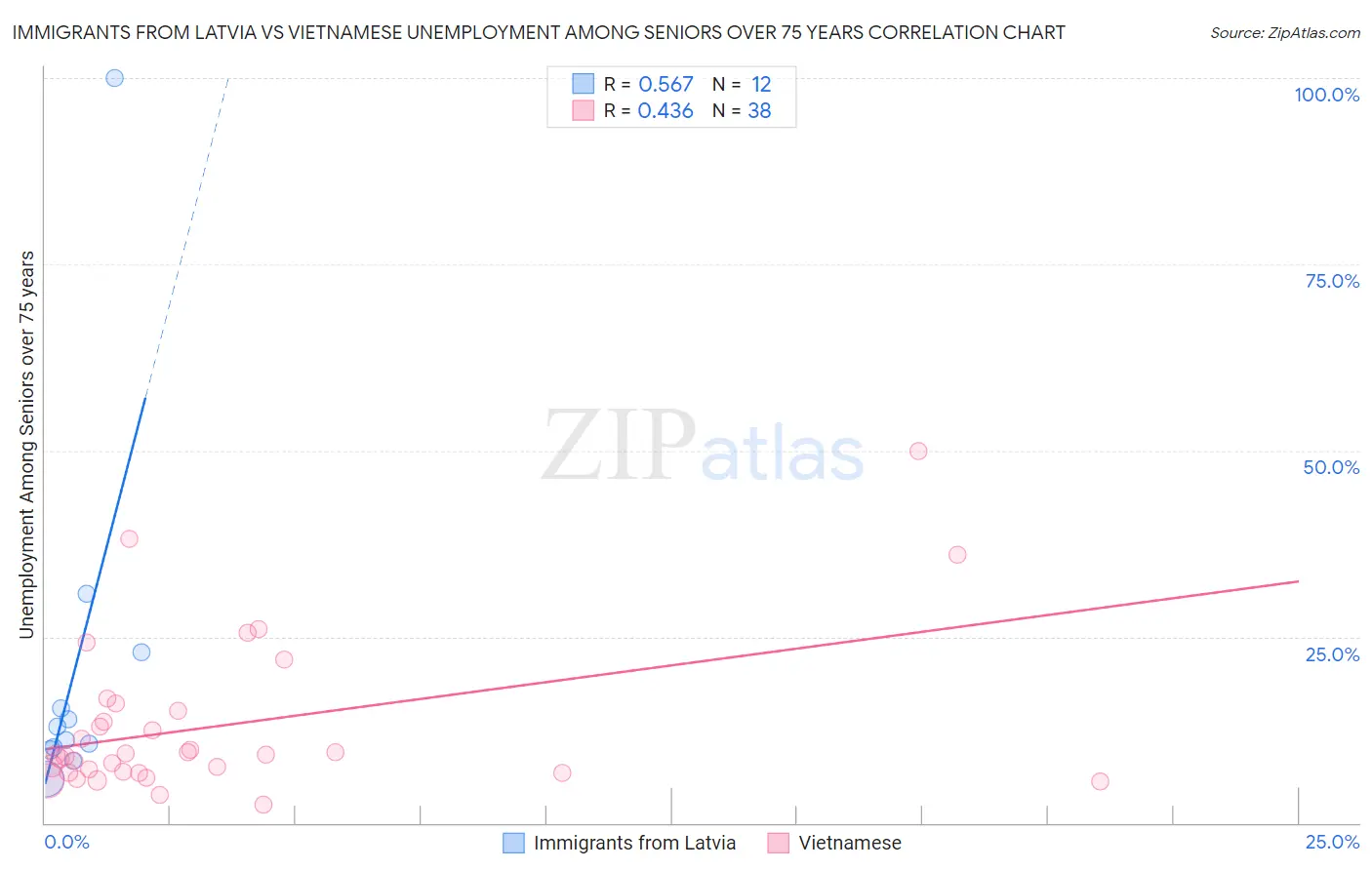 Immigrants from Latvia vs Vietnamese Unemployment Among Seniors over 75 years